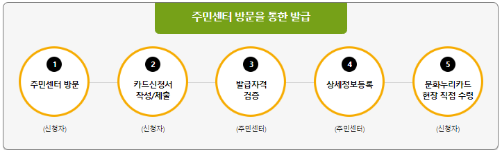 문화누리카드 발급