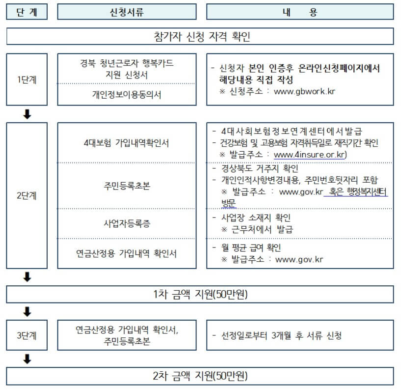경북-청년근로자-행복카드-신청방법