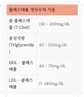 총콜레스테롤 이란 정상수치 낮추는법_25