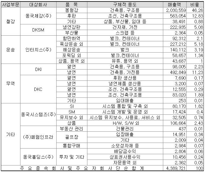 사업부문별-대상회사및-상품별-매출-비율