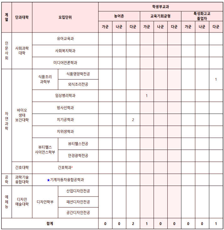 신한대학교 정시등급 6