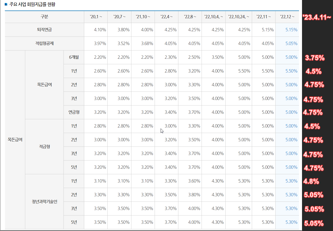 과학기술인공제회 지급률(2023.4)