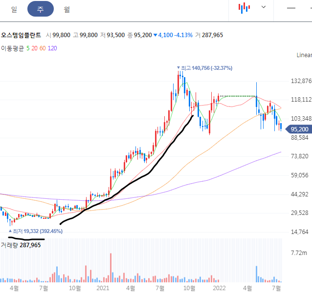 오스템임플란트 주봉 차트