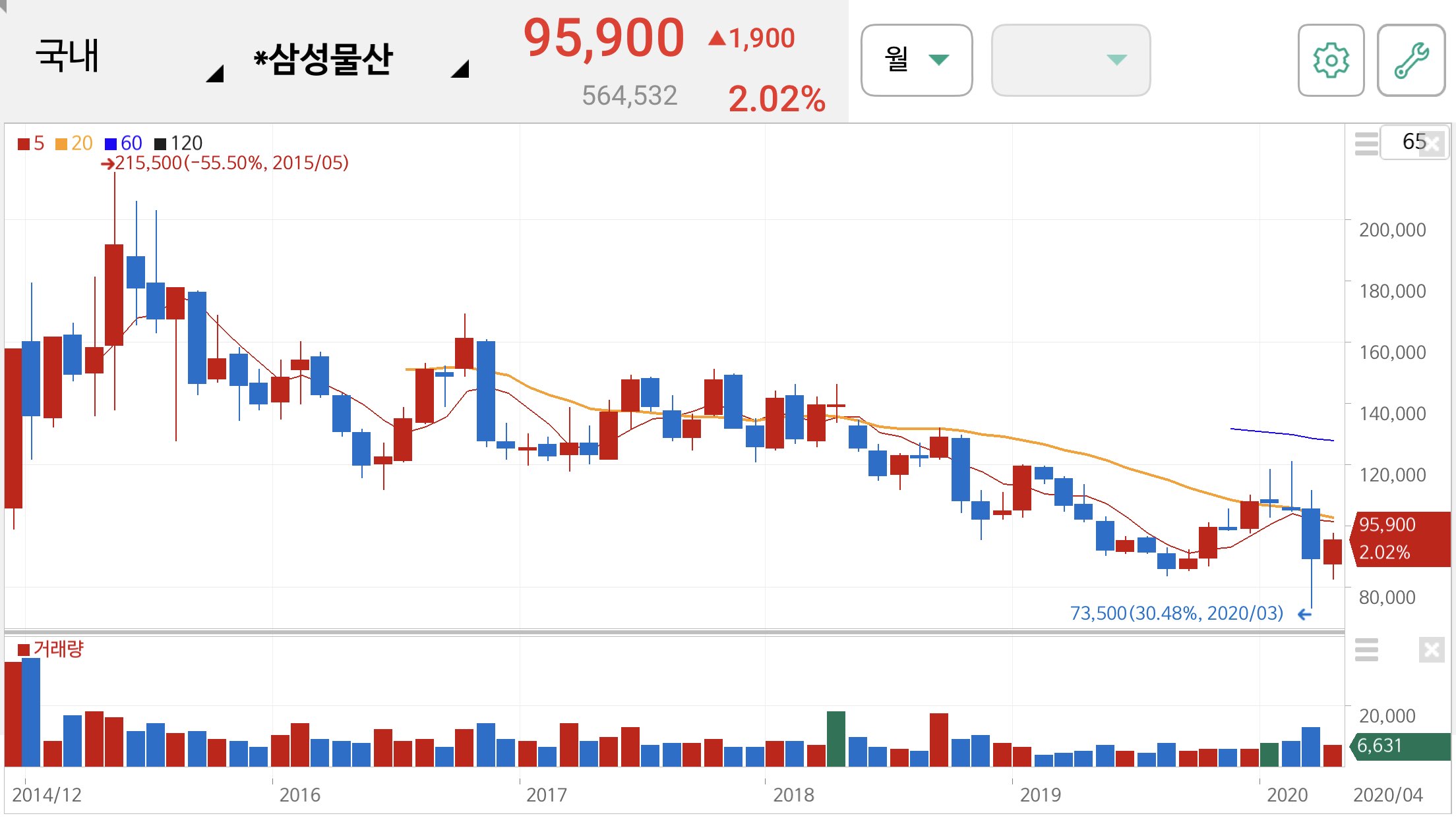 삼성물산 주가