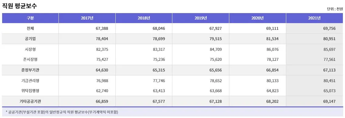 공공기관 평균연봉