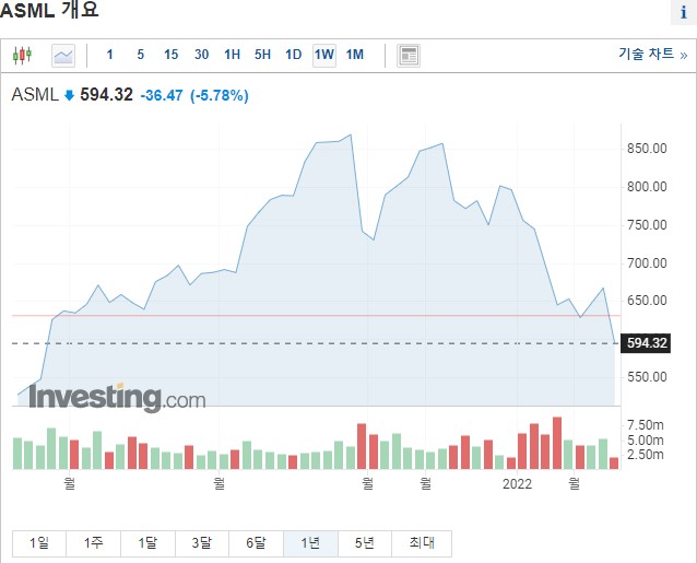 asml ASML, 전 세계 반도체 7