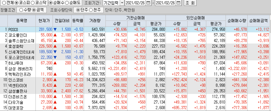  2월26일 코스피 코스닥 외국인 기관 동시 순매수 순매도 상위 종목 TOP 100