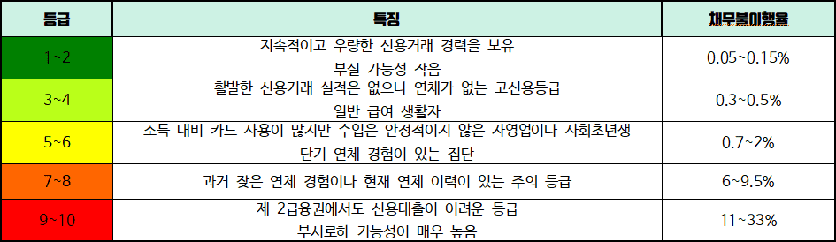 신용등급 10단계 점수표, 무료조회 방법