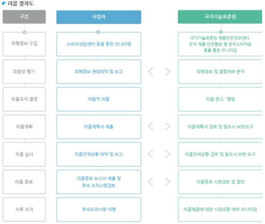 [리콜 절차도]