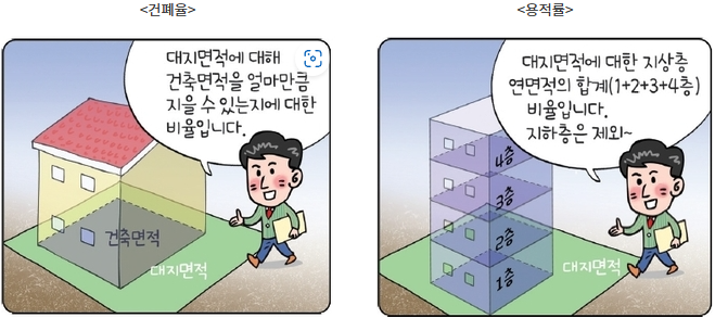 건폐율과 용적률 설명