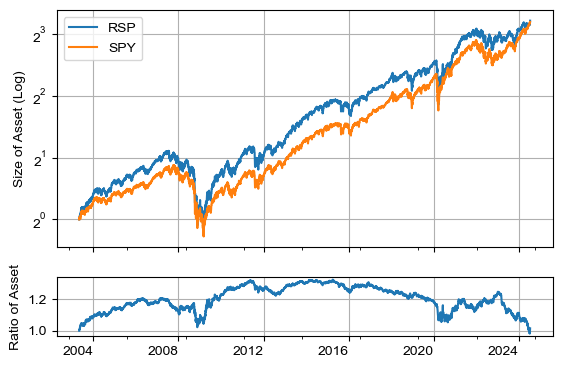 RSP vs SPY (Log)