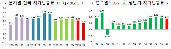  전국 토지 가격은 상승, 거래량은 감소