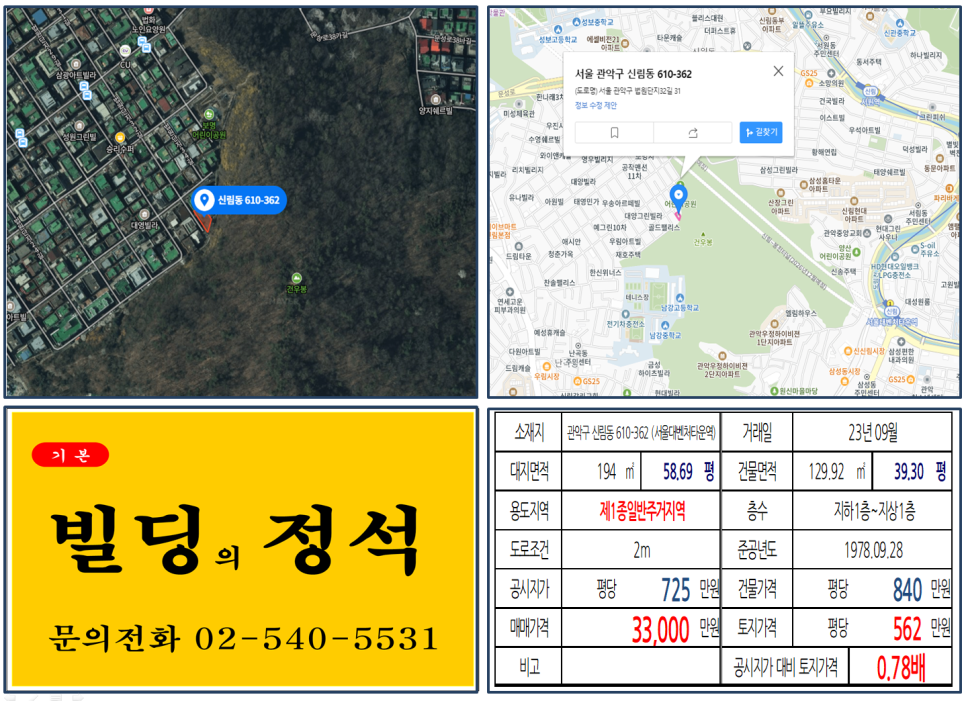  [관악구 신림봉천터널 3억 꼬마빌딩 실거래가 조회] 신림동 610-362 (서울대벤처타운역) 3억 3,000만 원, 평당 562만 원 매매되었습니다.