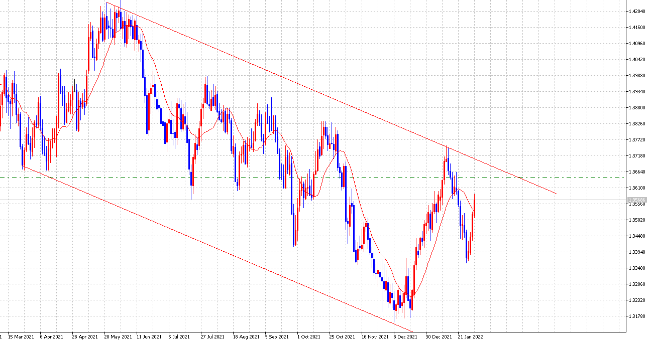 GBPUSD 주봉