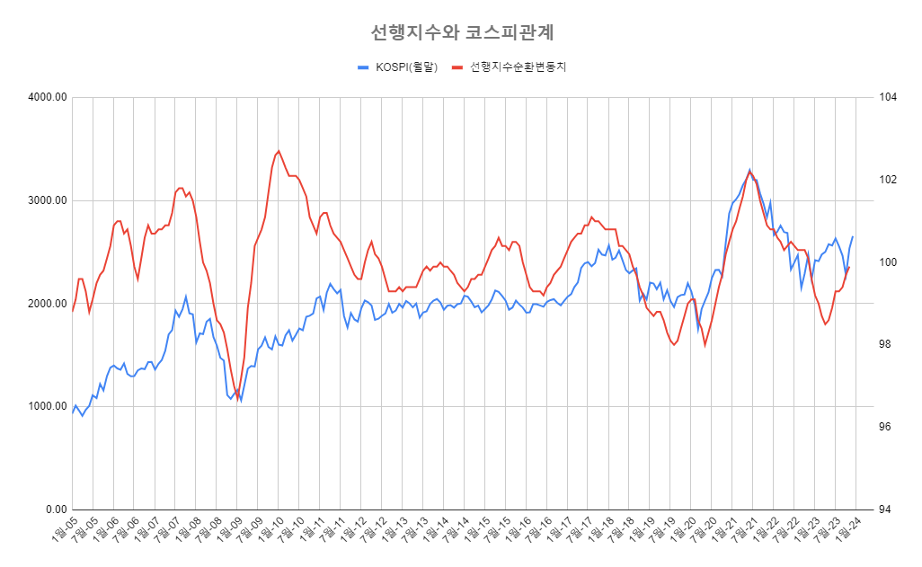 선행지수순환변동치-코스피-관계