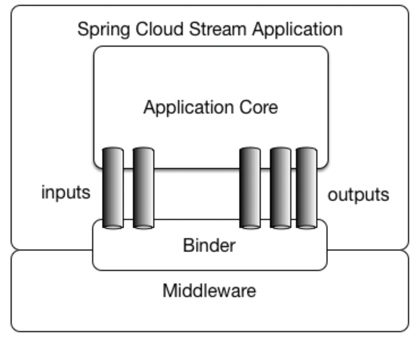 spring cloud stream 정리