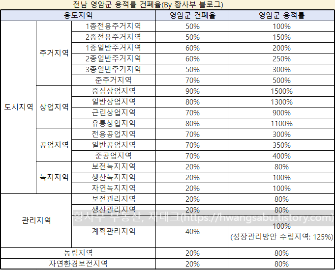  영암군 용적률 건폐율