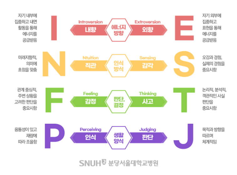 mbti 테스트 란?