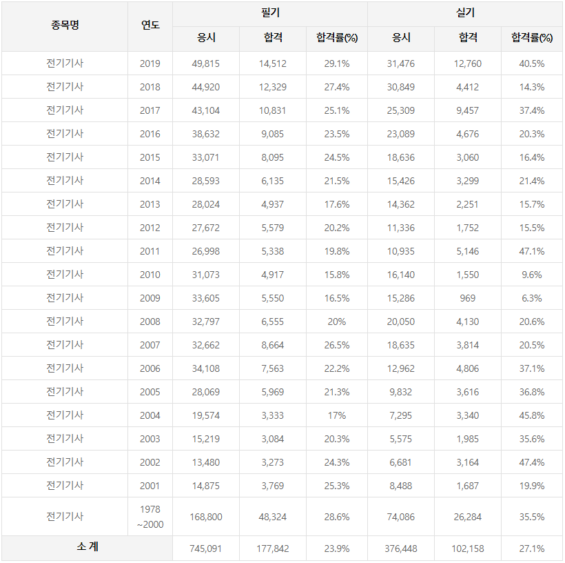  2021년 정기 전기기사 응시자격 / 시험 일정 / 시험과목