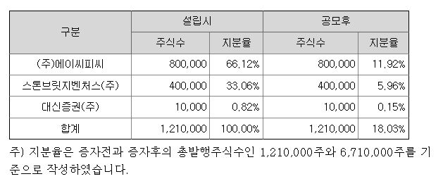 대신밸런스14호스팩 최대주주