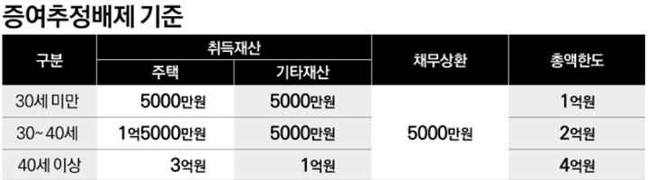 증여추정-배제기준-정리-표