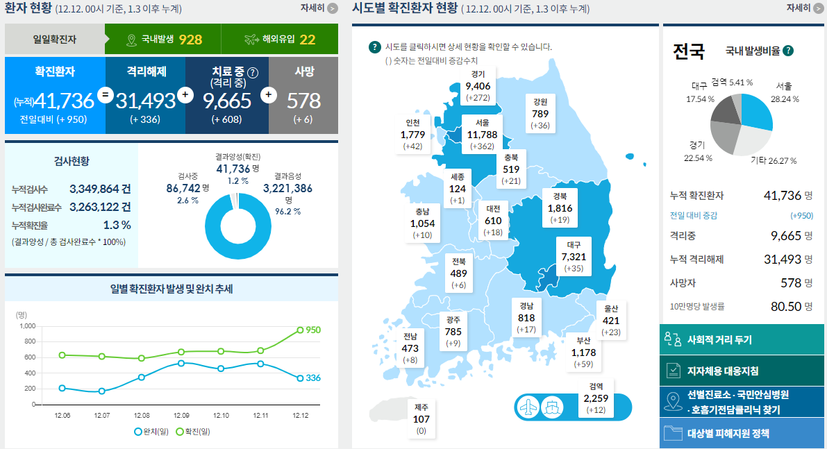 코로나19 발생현황 [중독뉴스] 12월12일