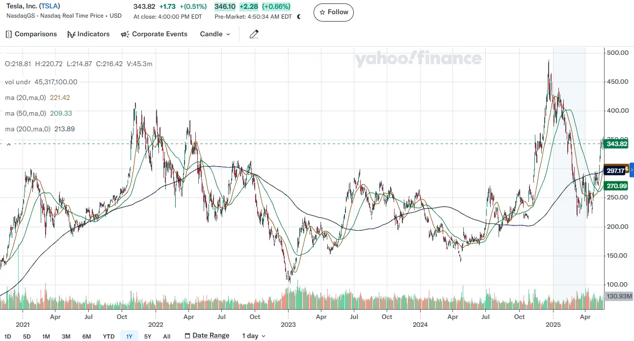 Tesla candle chart