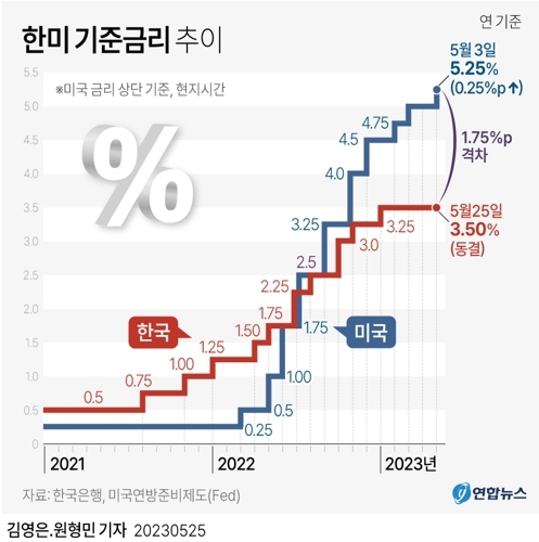 한미 기준 금리 차이