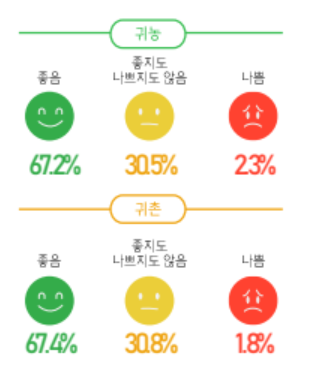 귀농귀촌만족도