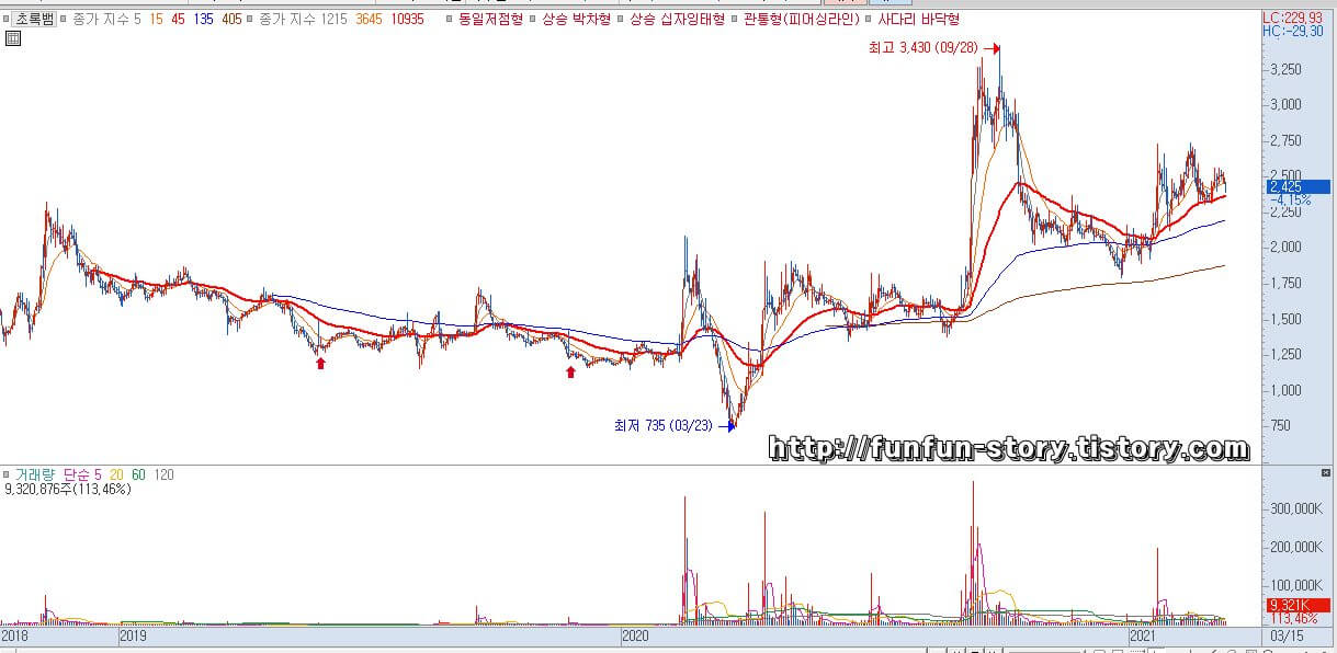  초록뱀 주가 전망 (047820)