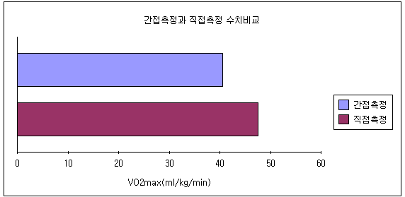 간접측정과 직접측정 비교