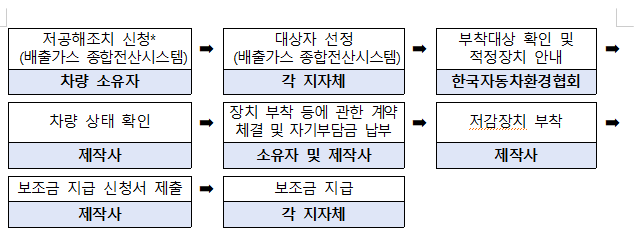 지원절차 안내