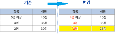 다자녀 특별공급