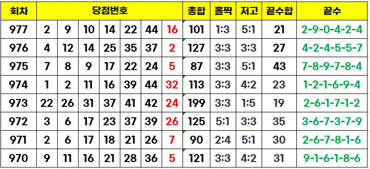  기본분석 | 로또978회예상번호 분석 | 1등 당첨지역 및 당첨금