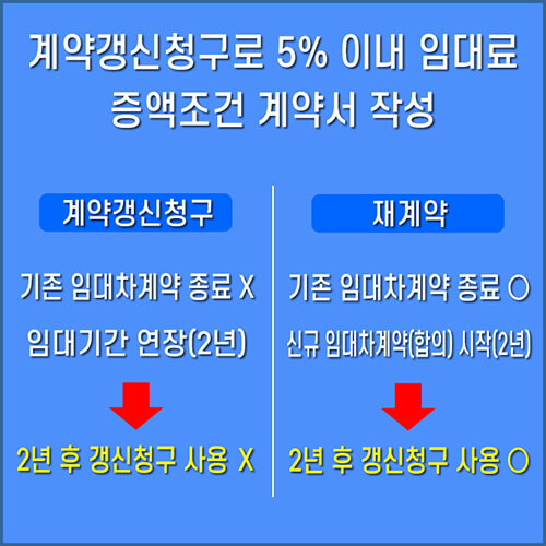 임대료-증액조건계약서-작성