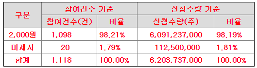 케이비제21호스팩 수요예측 신청가격 분포