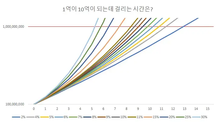 1억에서-10억-투자수익-매달500만원