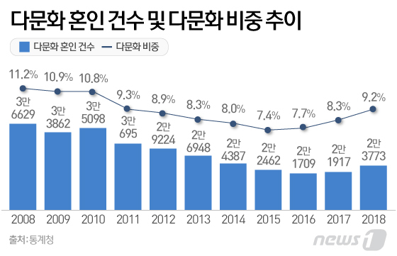 2008년부터-2018년까지-국제결혼-그래프가-있다