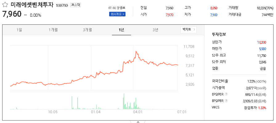 미래에셋벤처투자