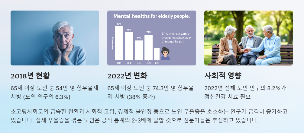 노인 우울증 증가