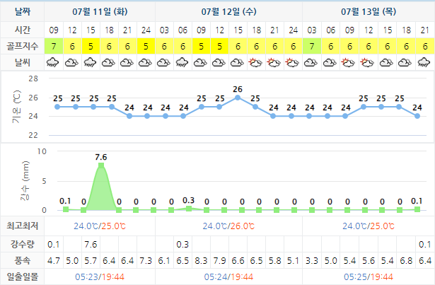 남해사우스케이프CC 날씨