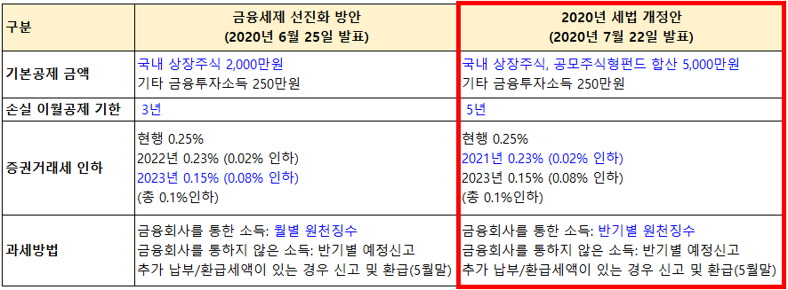 2020년 금융세제 선진화 방안(6월 25일) 및 2020년 세법 개정안 비교(7월 22일)