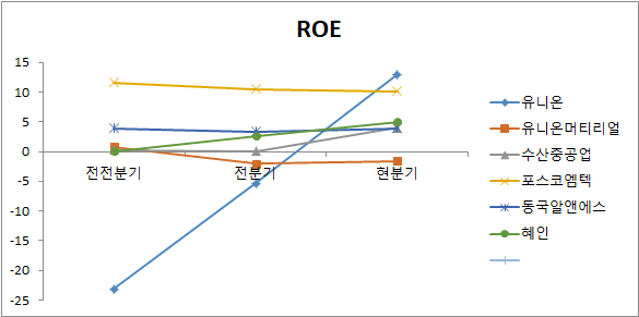 희토류 관련주 6종목 ROE 비교 분석 차트
