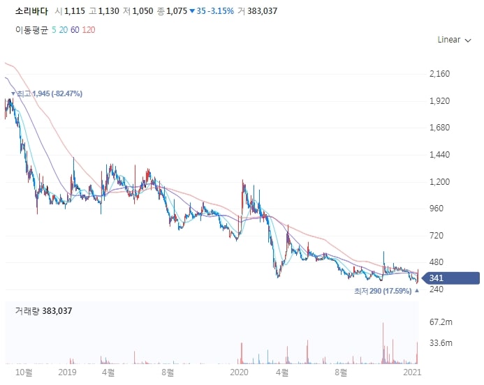  소리바다 예상주가, 전망은? 임시주주총회 소집 허가 기각