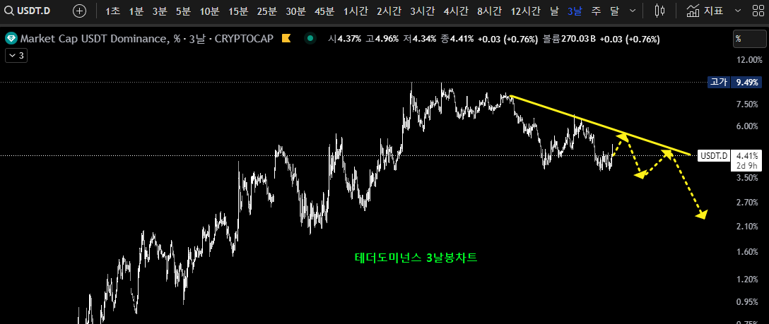 테더도미넌스 3날봉차트