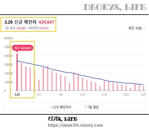 1달간의 코로나 확진 추이