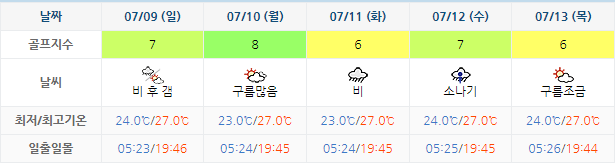 여수 경도CC 골프장 날씨