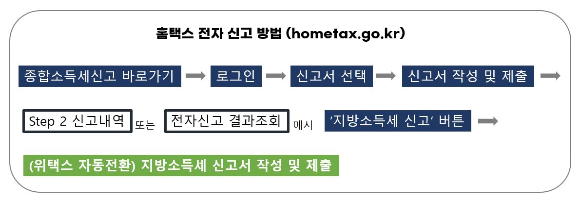 종합소득세-신고방법