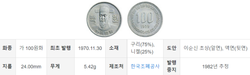 100원 짜리 동전 유형 (1)