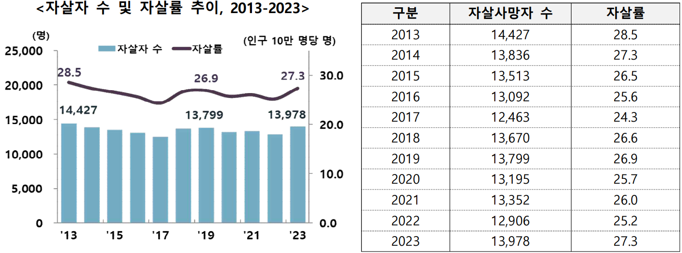 자살률 추이